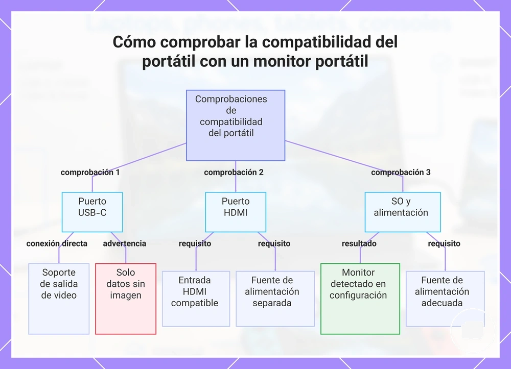 Cómo comprobar la compatibilidad del portátil con un monitor portátil