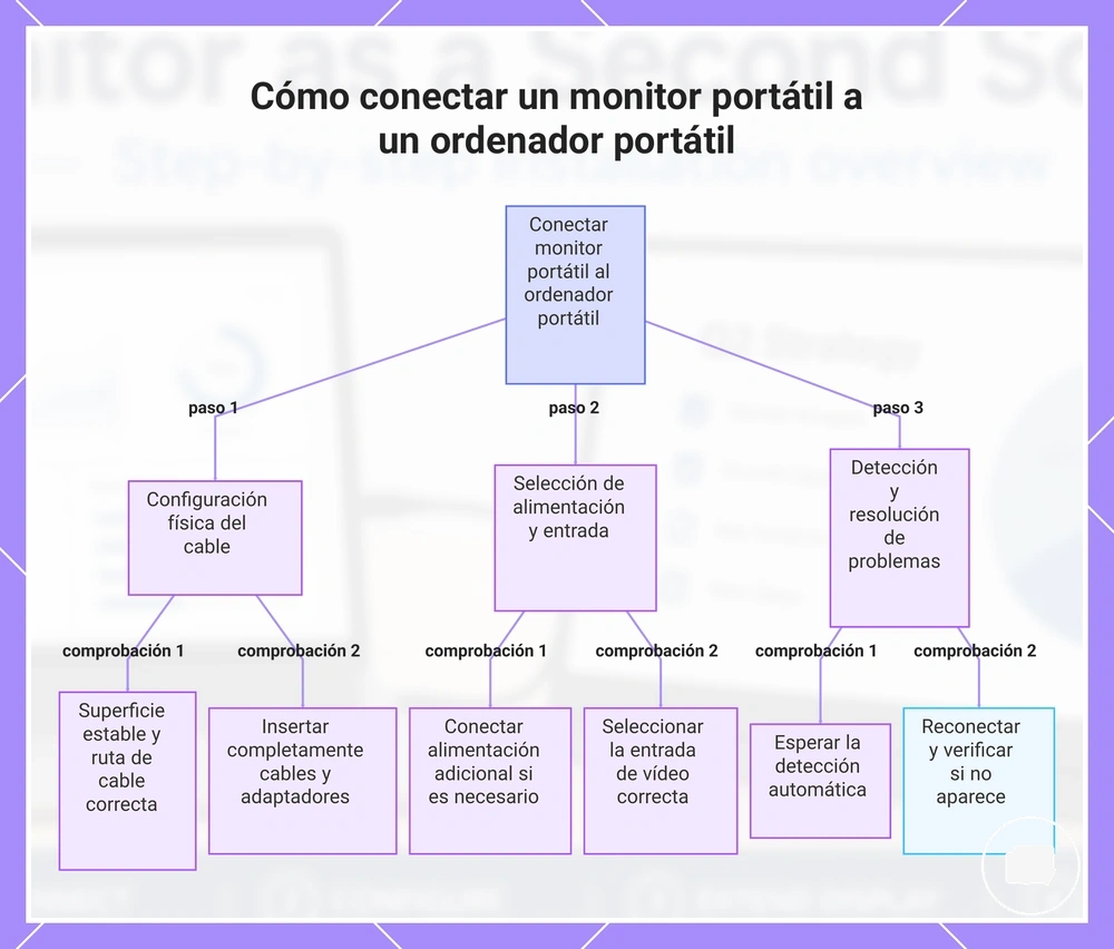 Cómo conectar un monitor portátil a un ordenador portátil