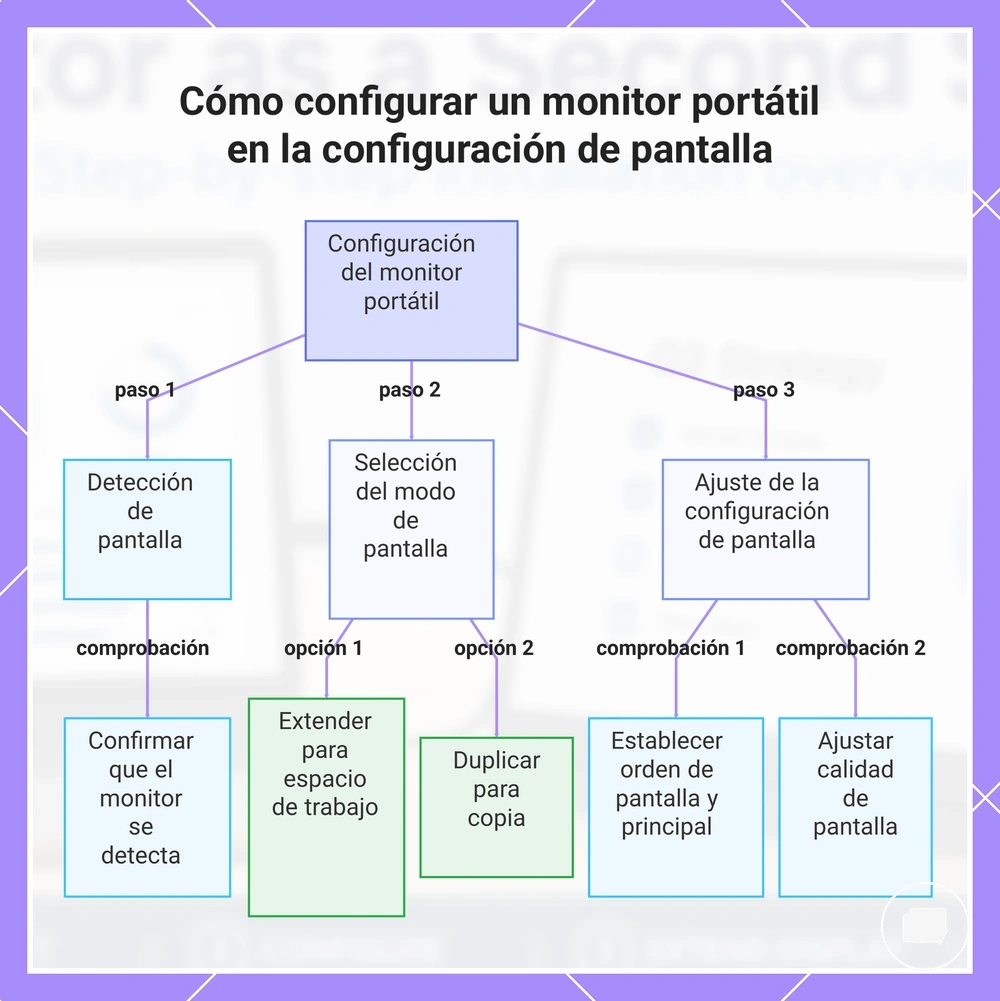 Cómo configurar un monitor portátil en la configuración de pantalla