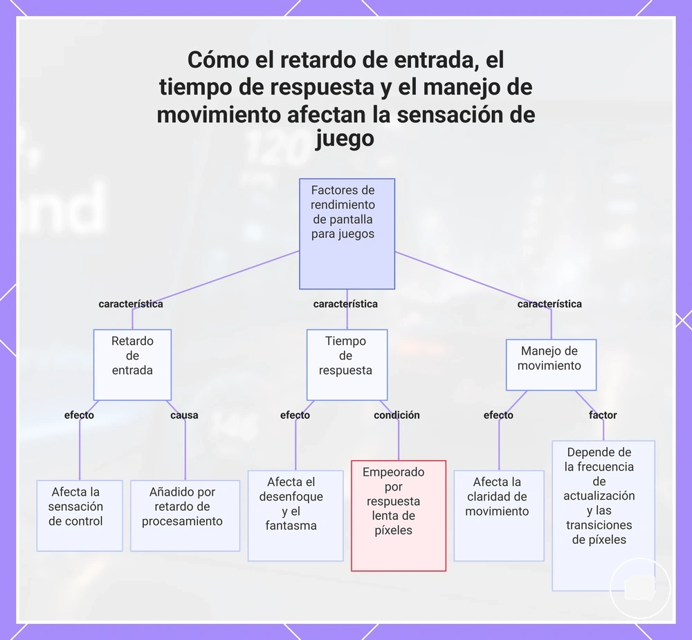 Cómo el retardo de entrada, el tiempo de respuesta y el manejo de movimiento afectan la sensación de juego