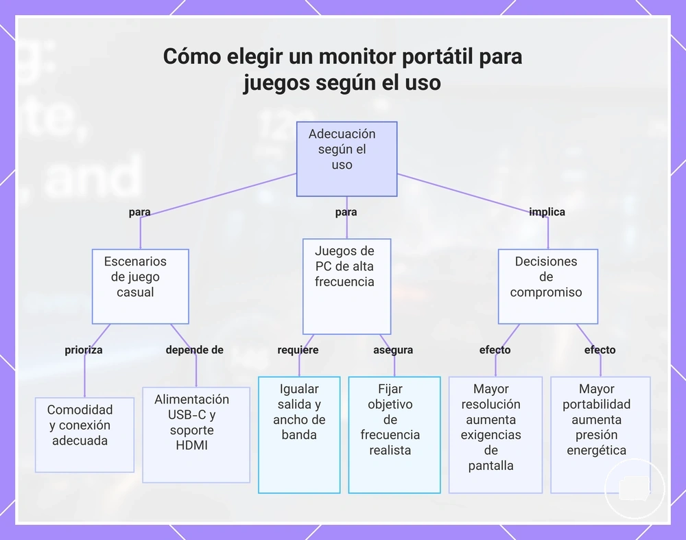 Cómo elegir un monitor portátil para juegos según el uso