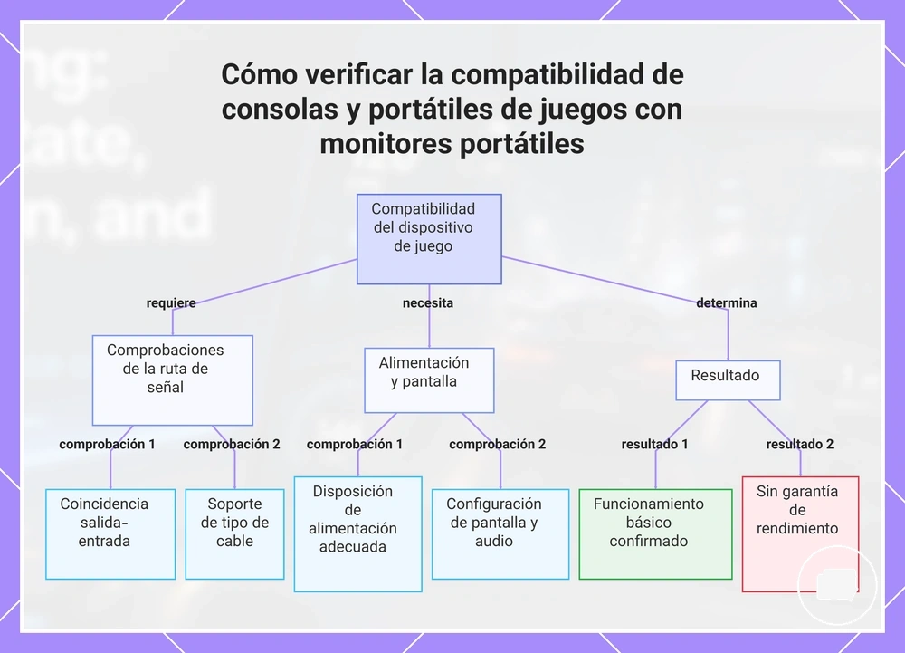 Cómo verificar la compatibilidad de consolas y portátiles de juegos con monitores portátiles