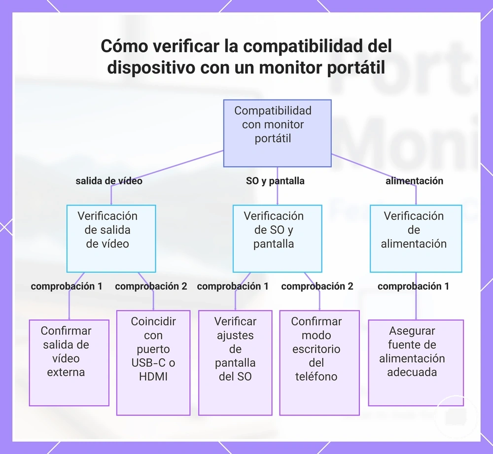 Cómo verificar la compatibilidad del dispositivo con un monitor portátil