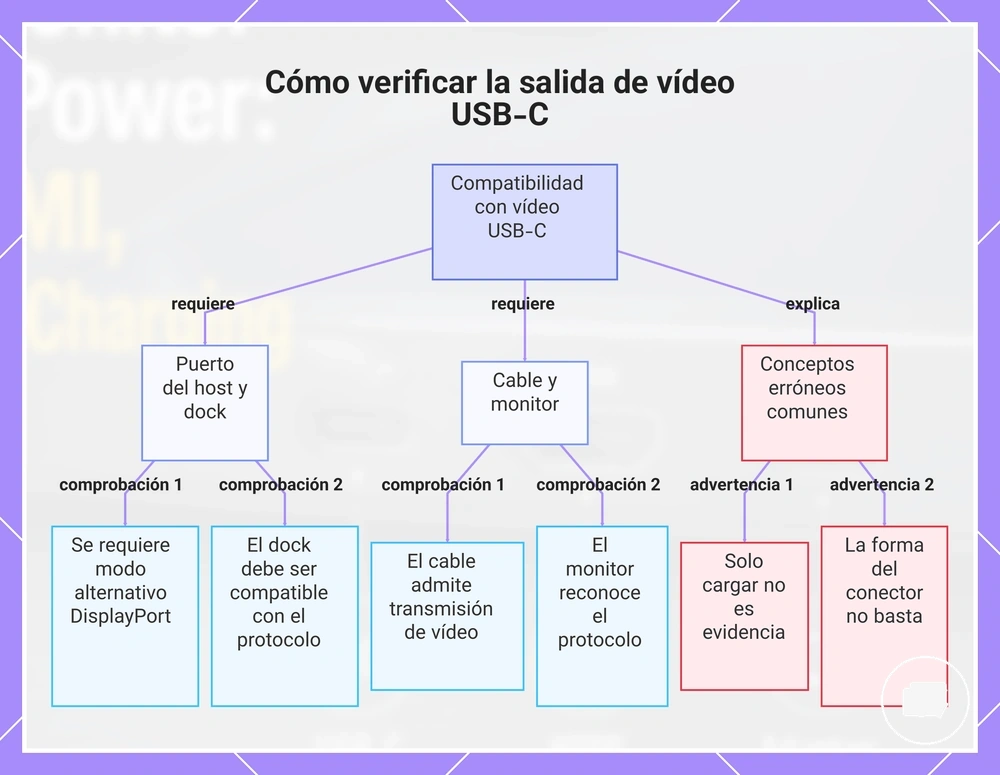 Cómo verificar la salida de vídeo USB-C