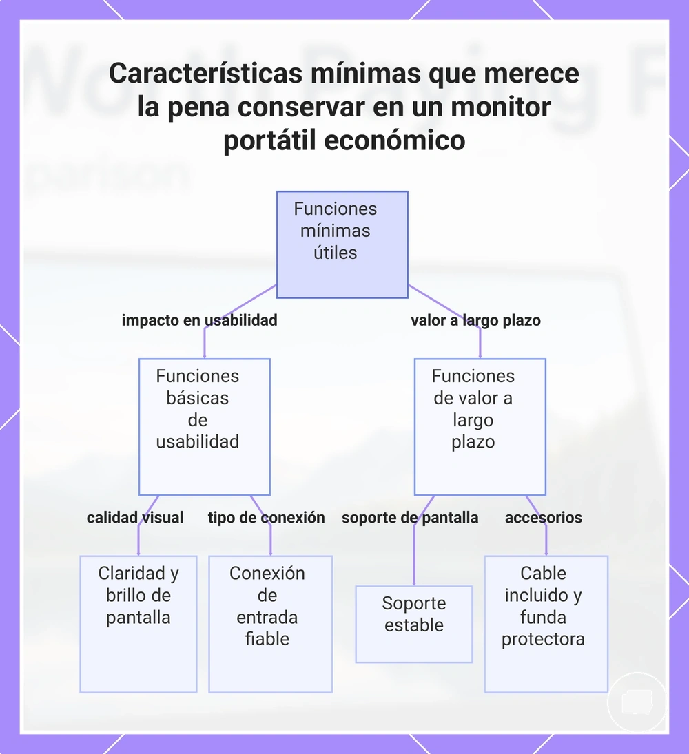 Características mínimas que merece la pena conservar en un monitor portátil económico