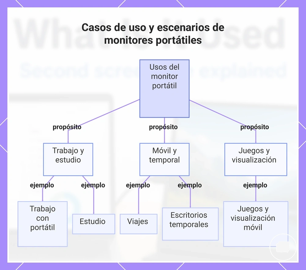 Casos de uso y escenarios de monitores portátiles