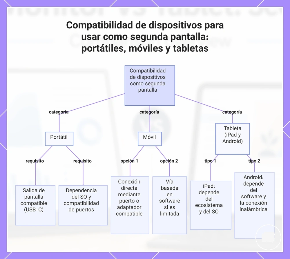 Compatibilidad de dispositivos para usar como segunda pantalla: portátiles, móviles y tabletas