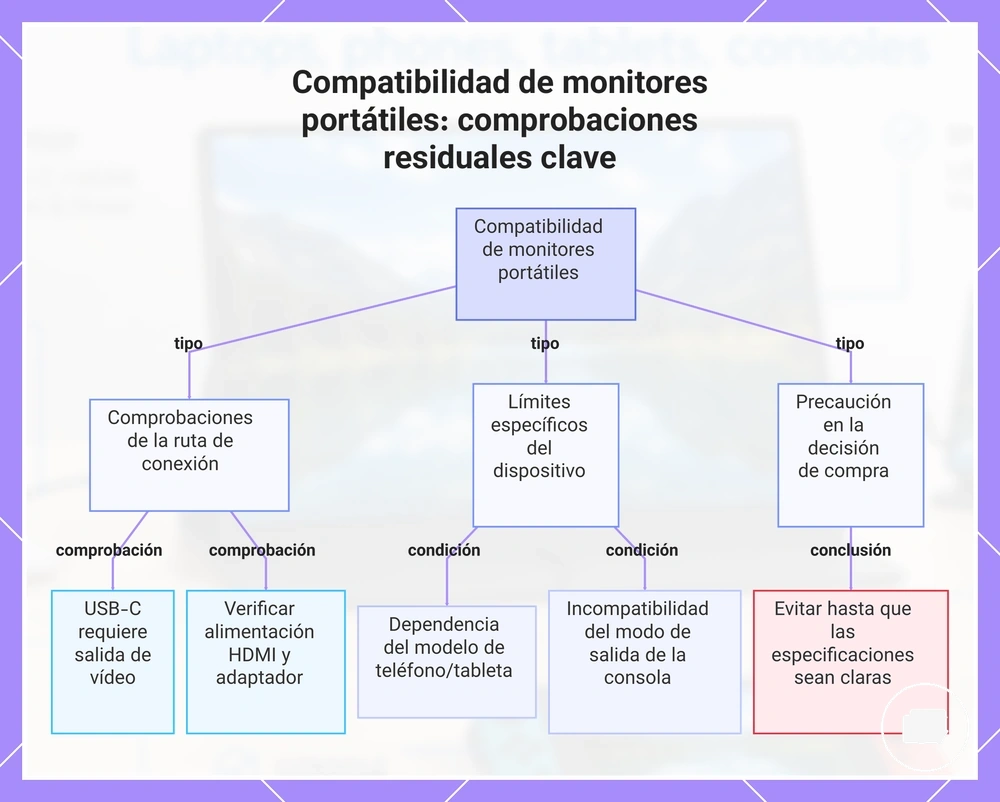 Compatibilidad de monitores portátiles: comprobaciones residuales clave