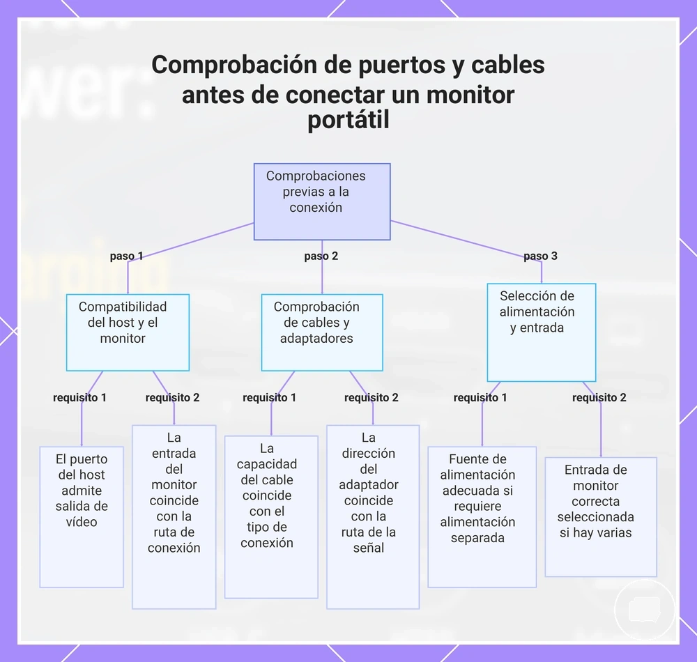 Comprobación de puertos y cables antes de conectar un monitor portátil