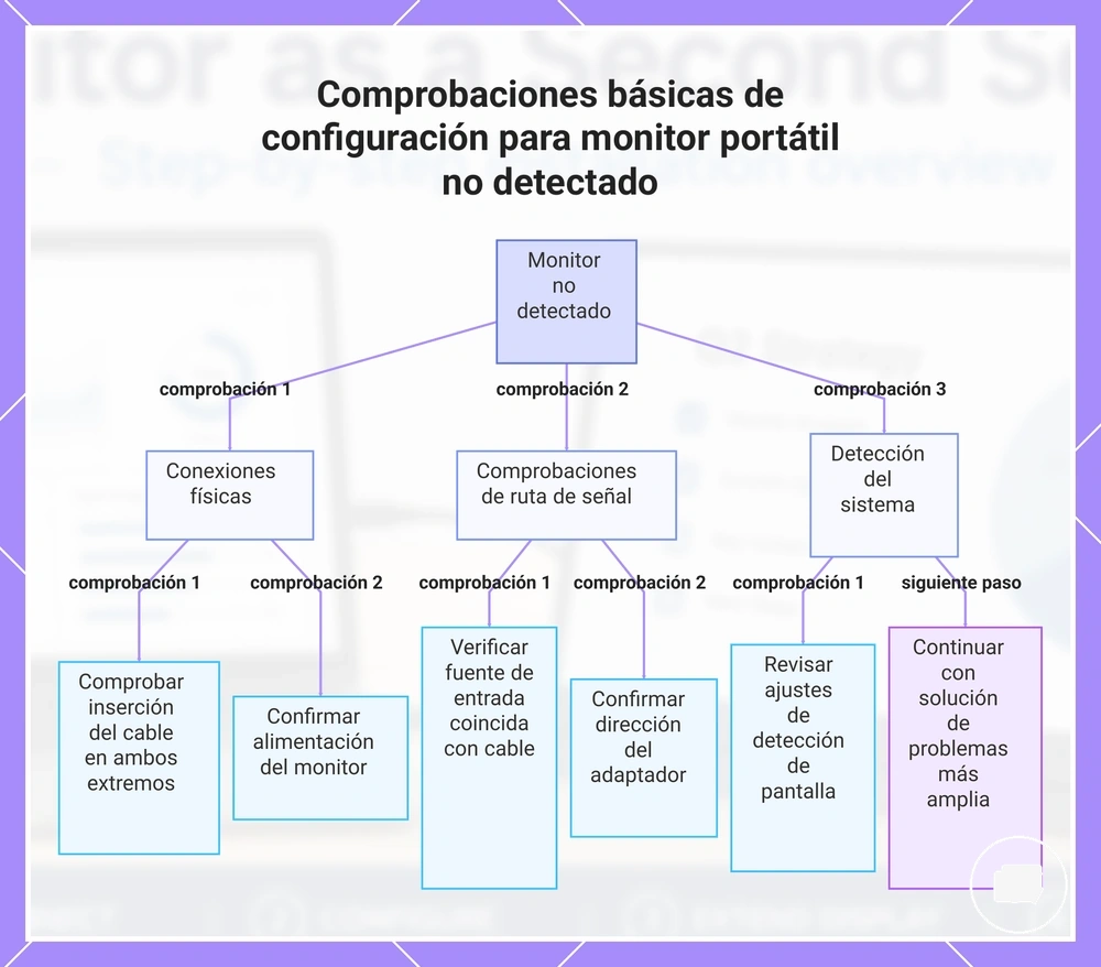 Comprobaciones básicas de configuración para monitor portátil no detectado