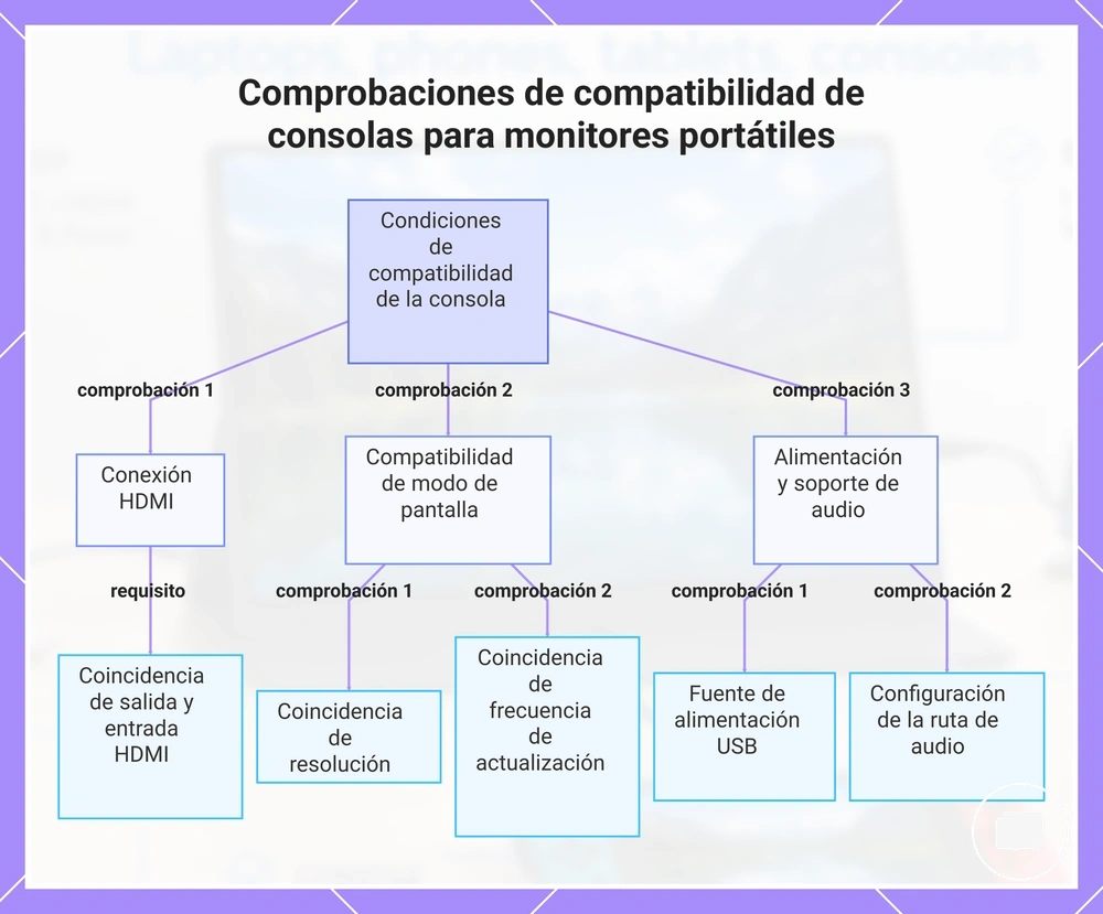 Comprobaciones de compatibilidad de consolas para monitores portátiles