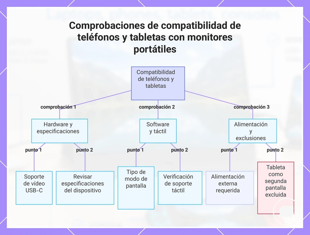 Comprobaciones de compatibilidad de teléfonos y tabletas con monitores portátiles