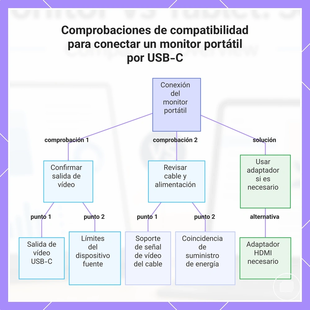 Comprobaciones de compatibilidad para conectar un monitor portátil por USB-C