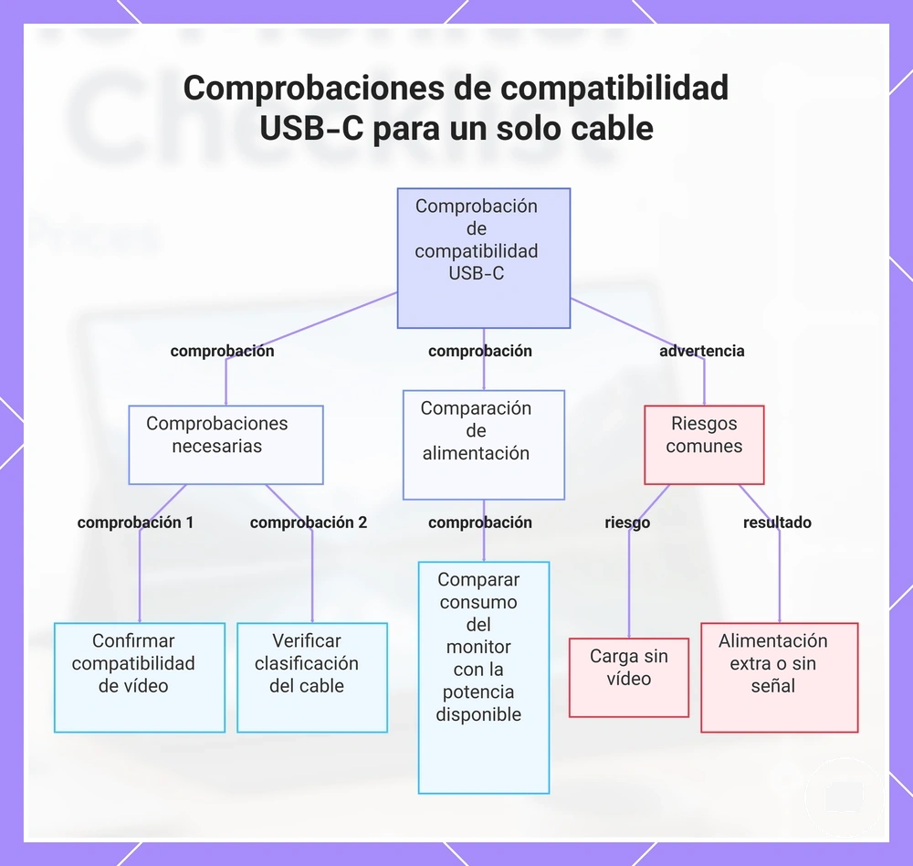 Comprobaciones de compatibilidad USB-C para un solo cable