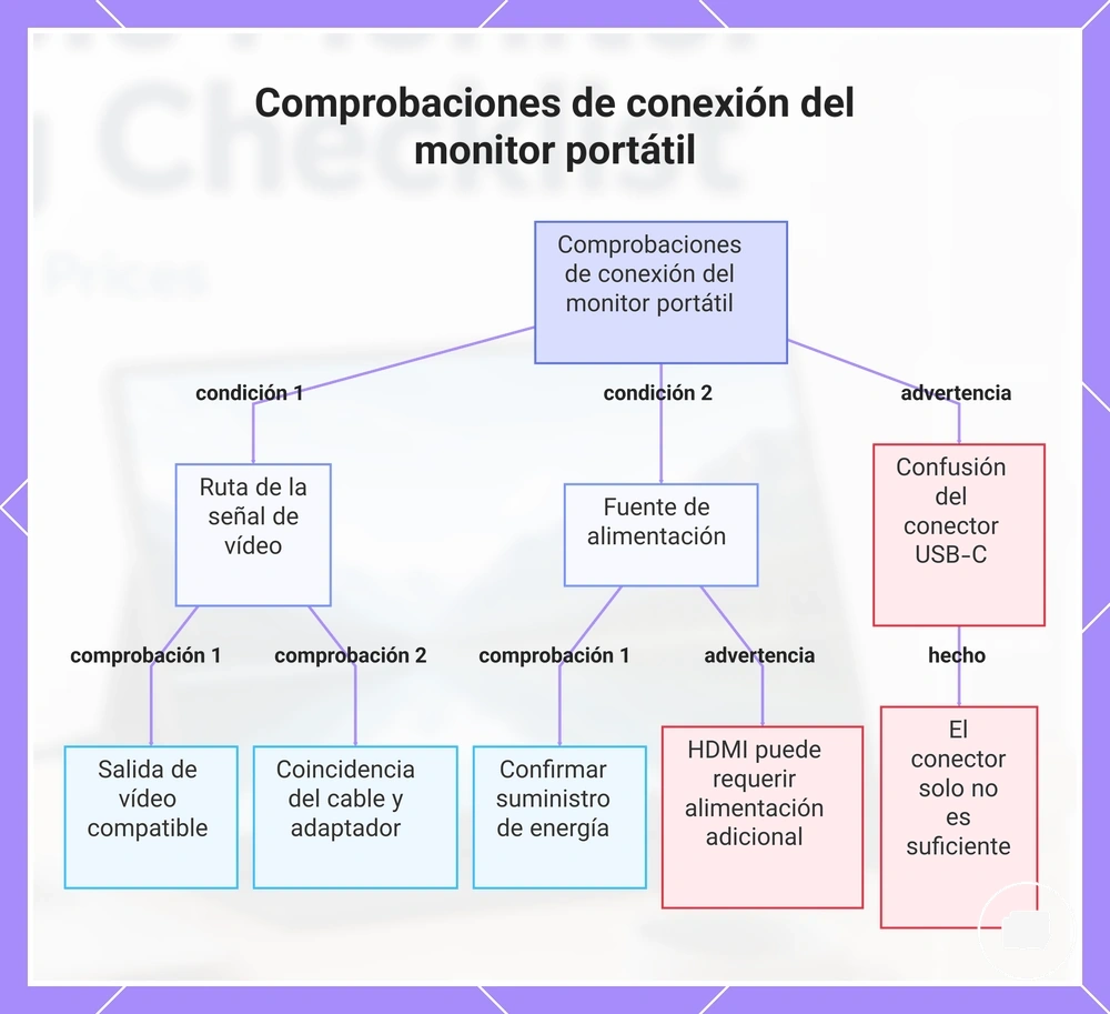 Comprobaciones de conexión del monitor portátil