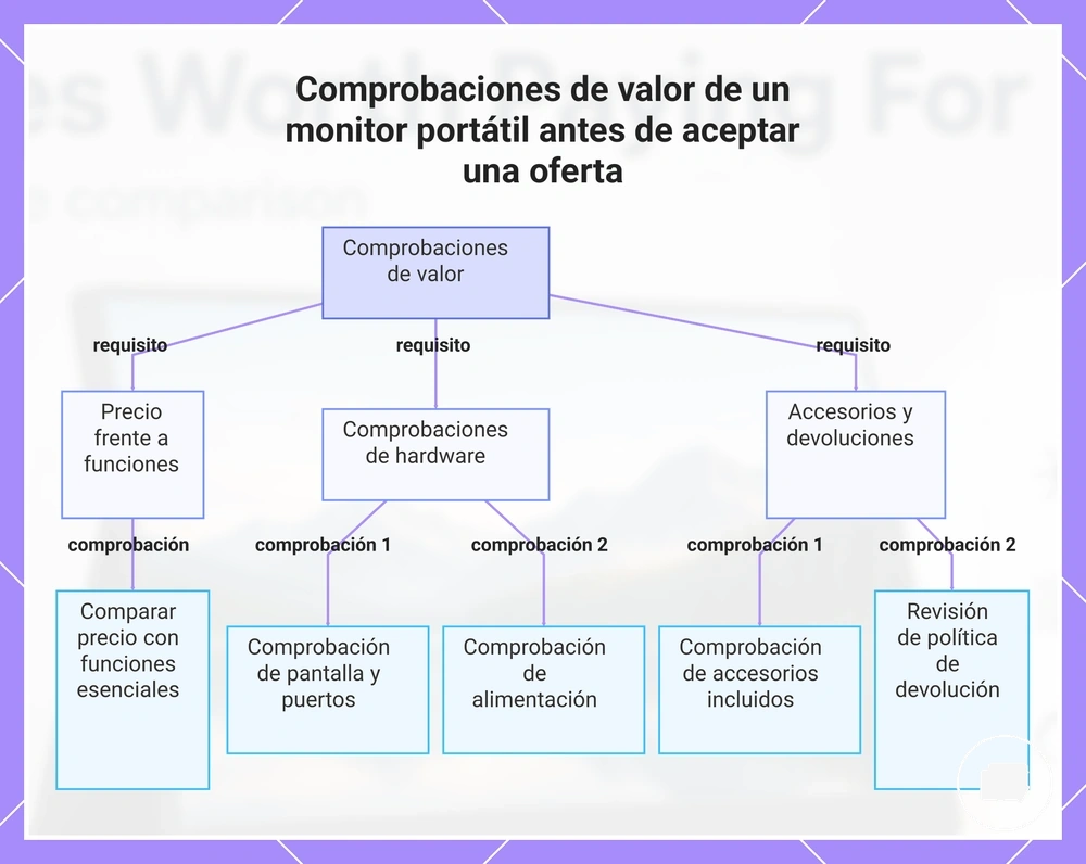 Comprobaciones de valor de un monitor portátil antes de aceptar una oferta