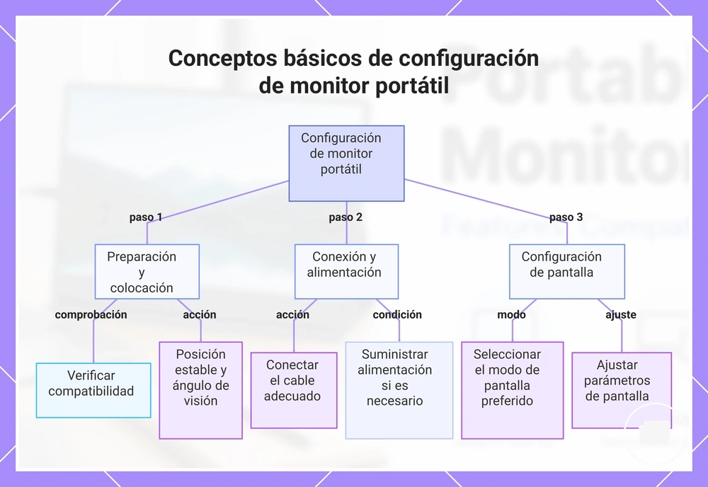 Conceptos básicos de configuración de monitor portátil