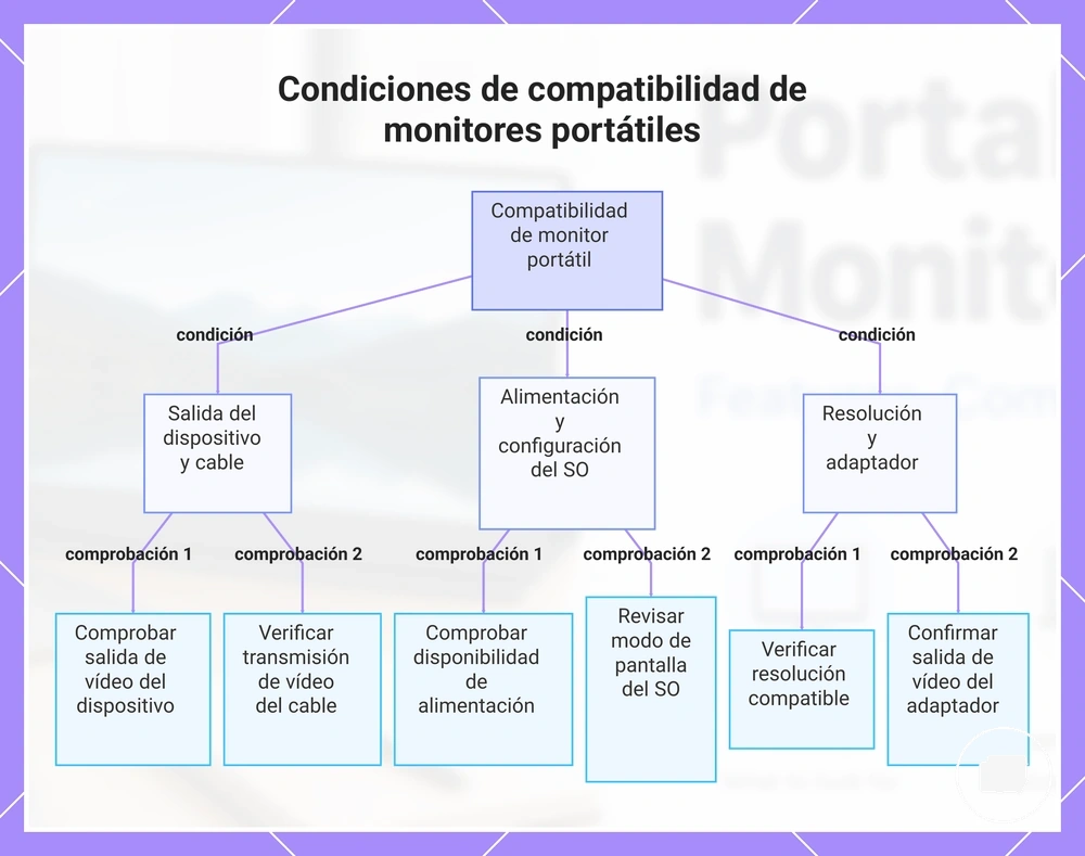 Condiciones de compatibilidad de monitores portátiles