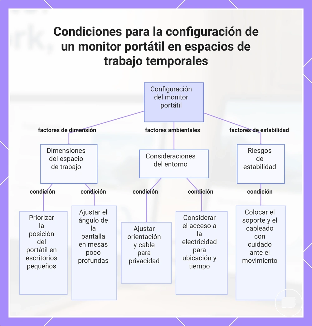 Condiciones para la configuración de un monitor portátil en espacios de trabajo temporales