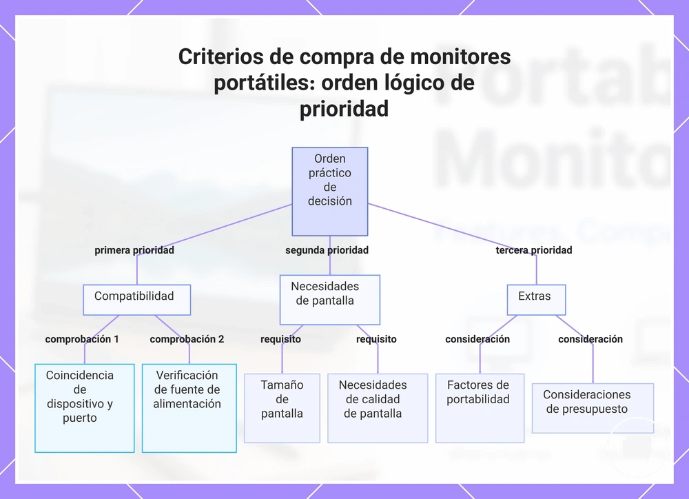 Criterios de compra de monitores portátiles: orden lógico de prioridad