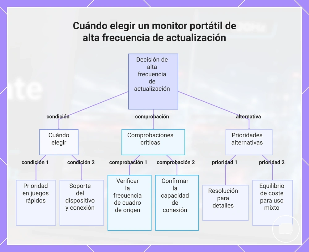Cuándo elegir un monitor portátil de alta frecuencia de actualización