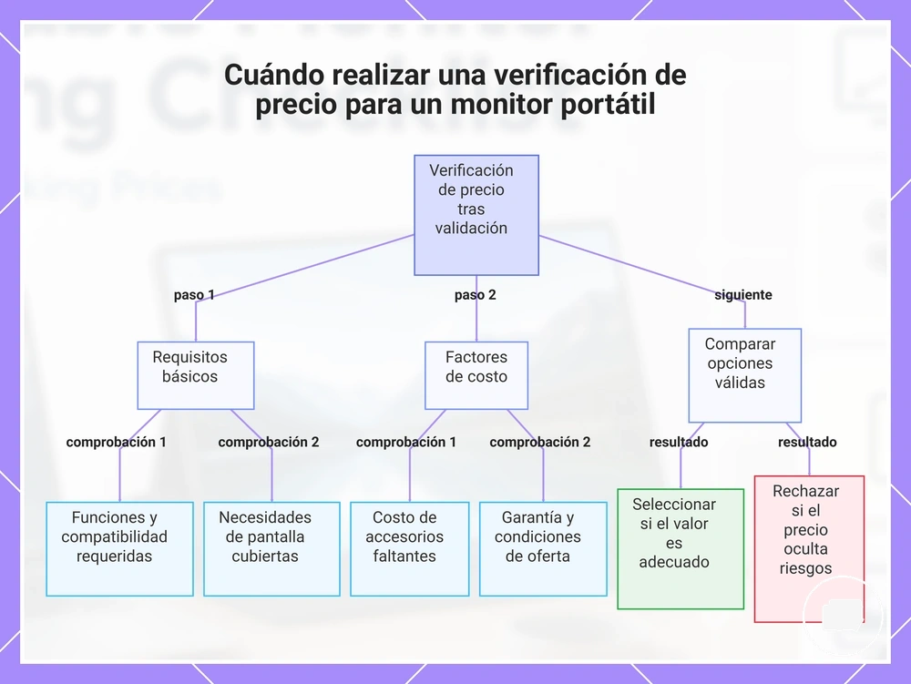 Cuándo realizar una verificación de precio para un monitor portátil