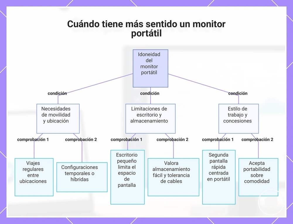 Cuándo tiene más sentido un monitor portátil