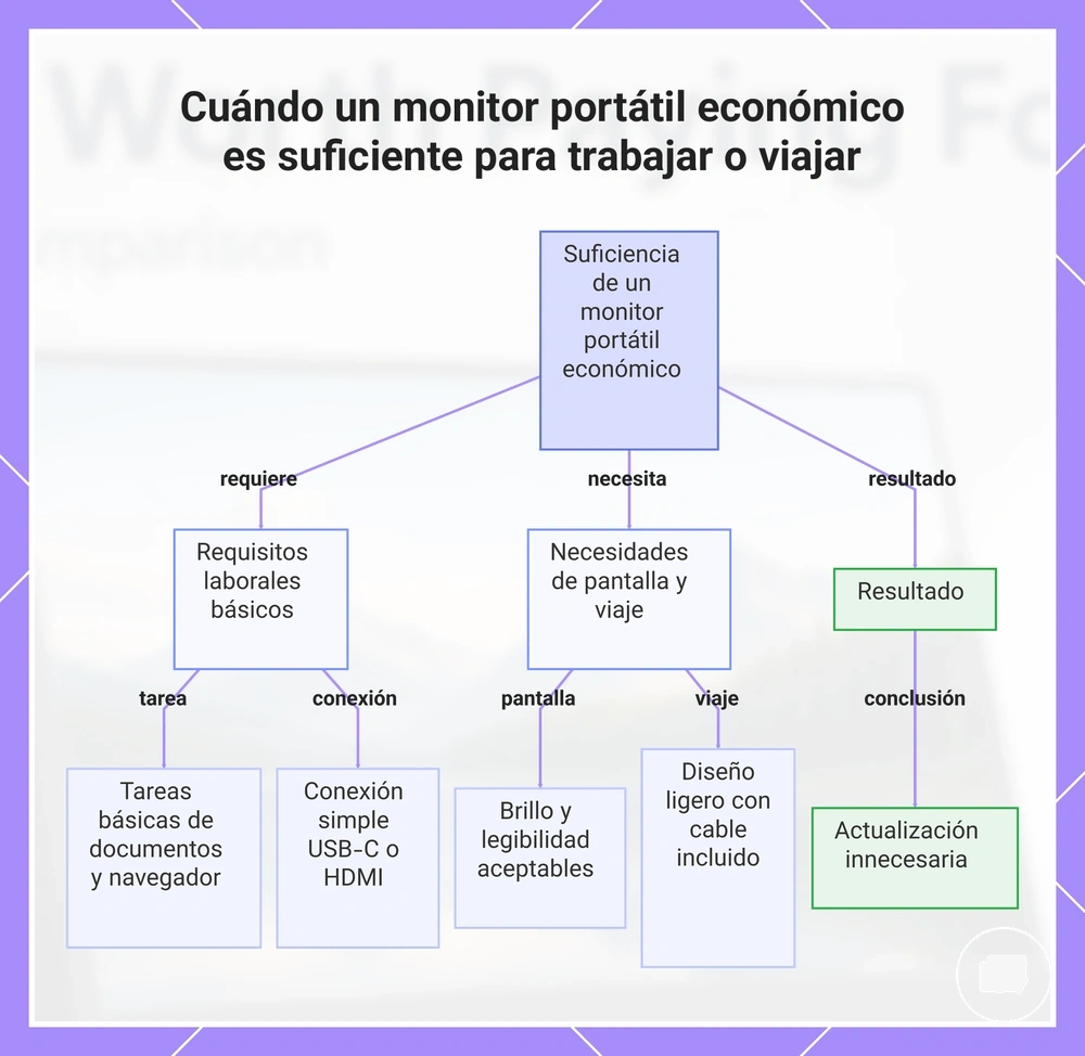 Cuándo un monitor portátil económico es suficiente para trabajar o viajar