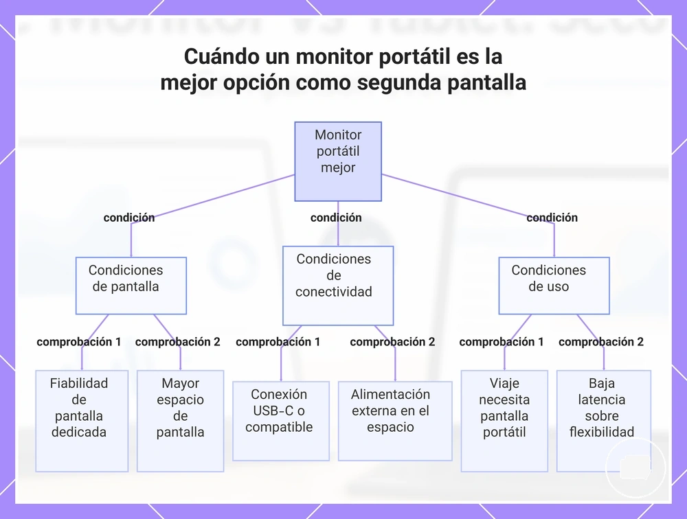 Cuándo un monitor portátil es la mejor opción como segunda pantalla