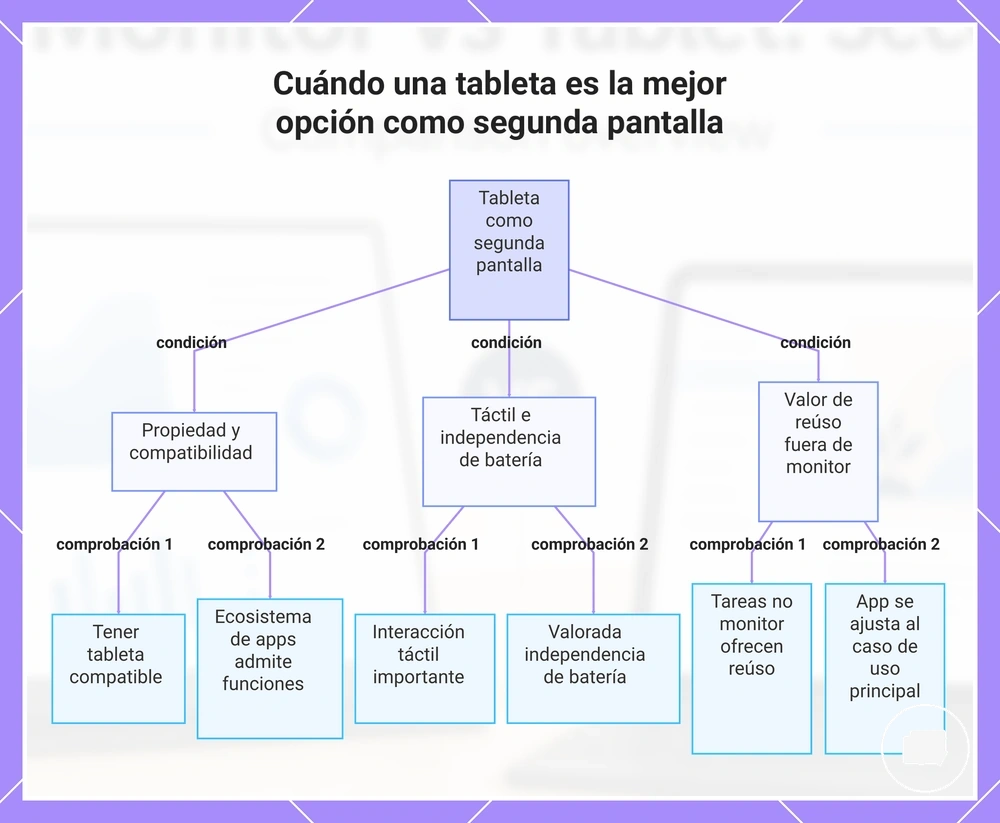 Cuándo una tableta es la mejor opción como segunda pantalla
