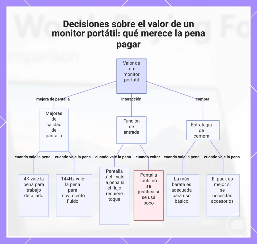 Decisiones sobre el valor de un monitor portátil: qué merece la pena pagar