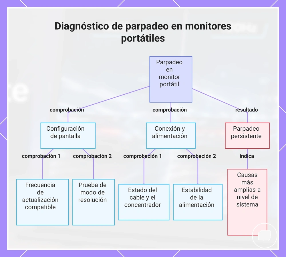 Diagnóstico de parpadeo en monitores portátiles