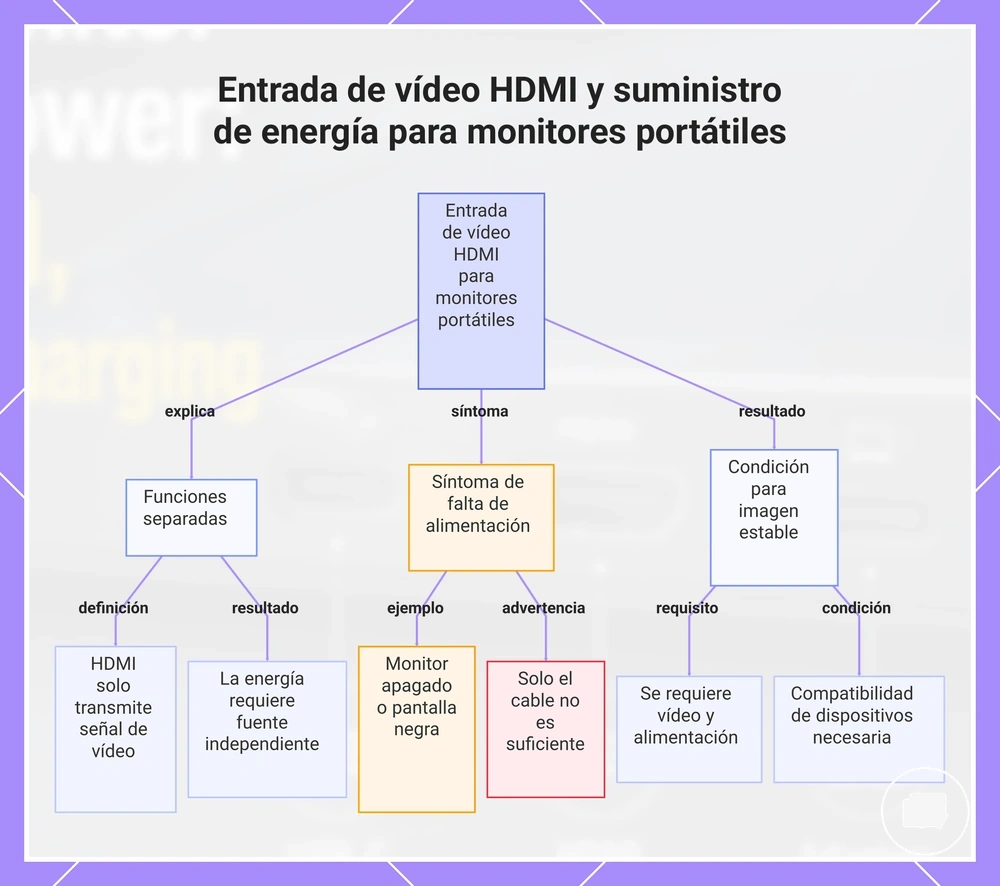 Entrada de vídeo HDMI y suministro de energía para monitores portátiles