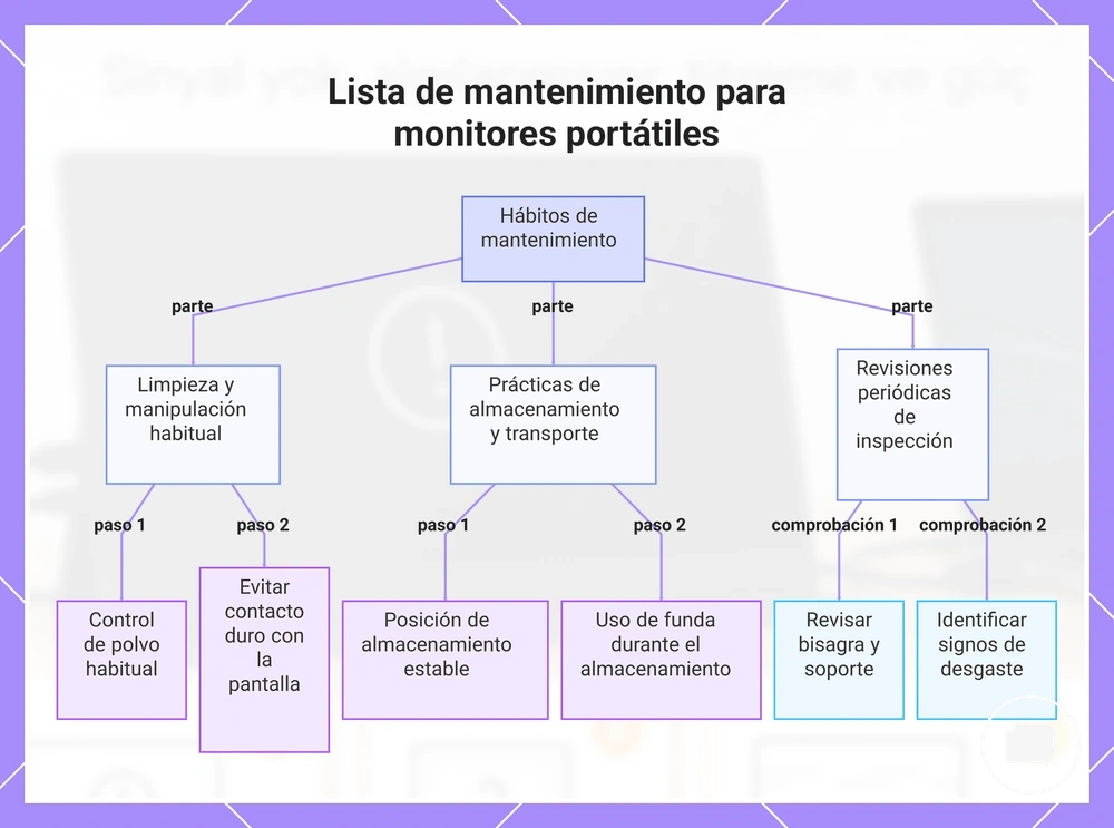 Lista de mantenimiento para monitores portátiles