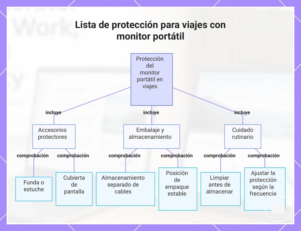 Lista de protección para viajes con monitor portátil