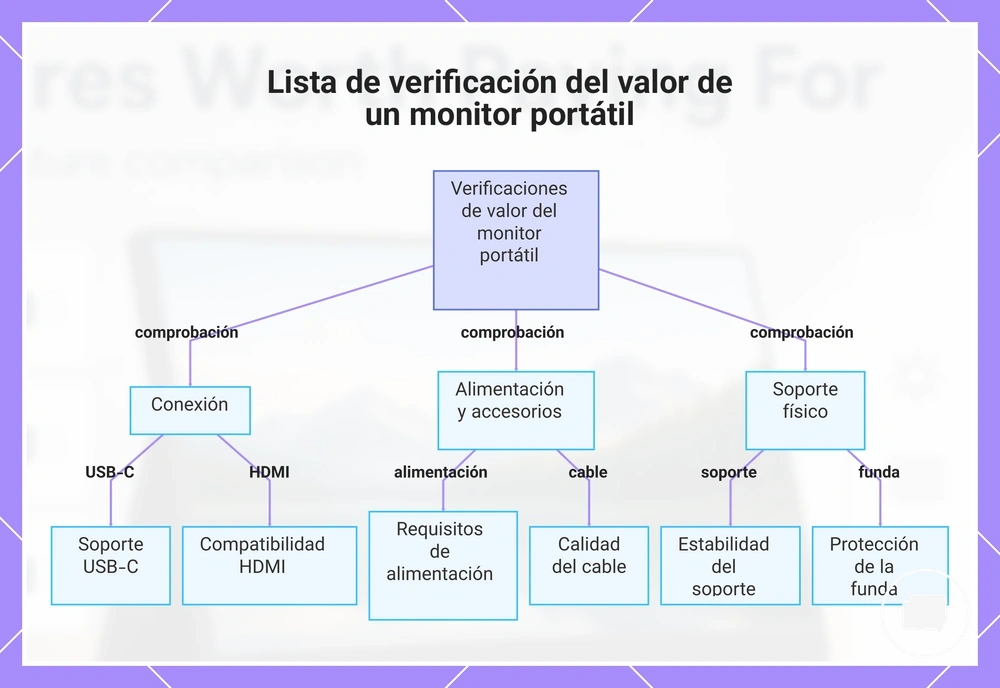 Lista de verificación del valor de un monitor portátil