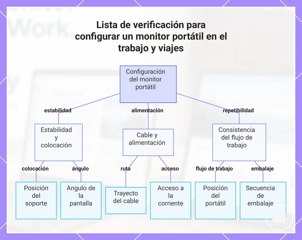 Lista de verificación para configurar un monitor portátil en el trabajo y viajes
