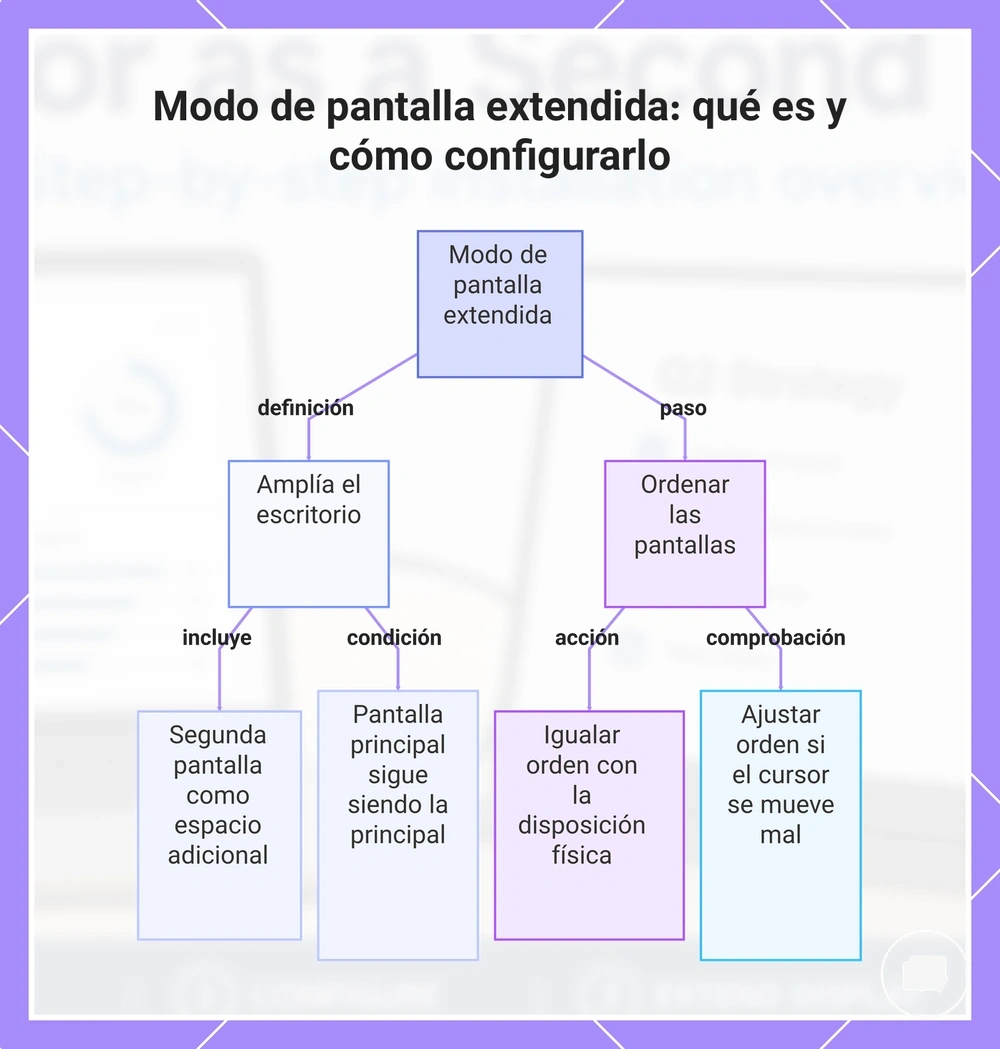Modo de pantalla extendida: qué es y cómo configurarlo
