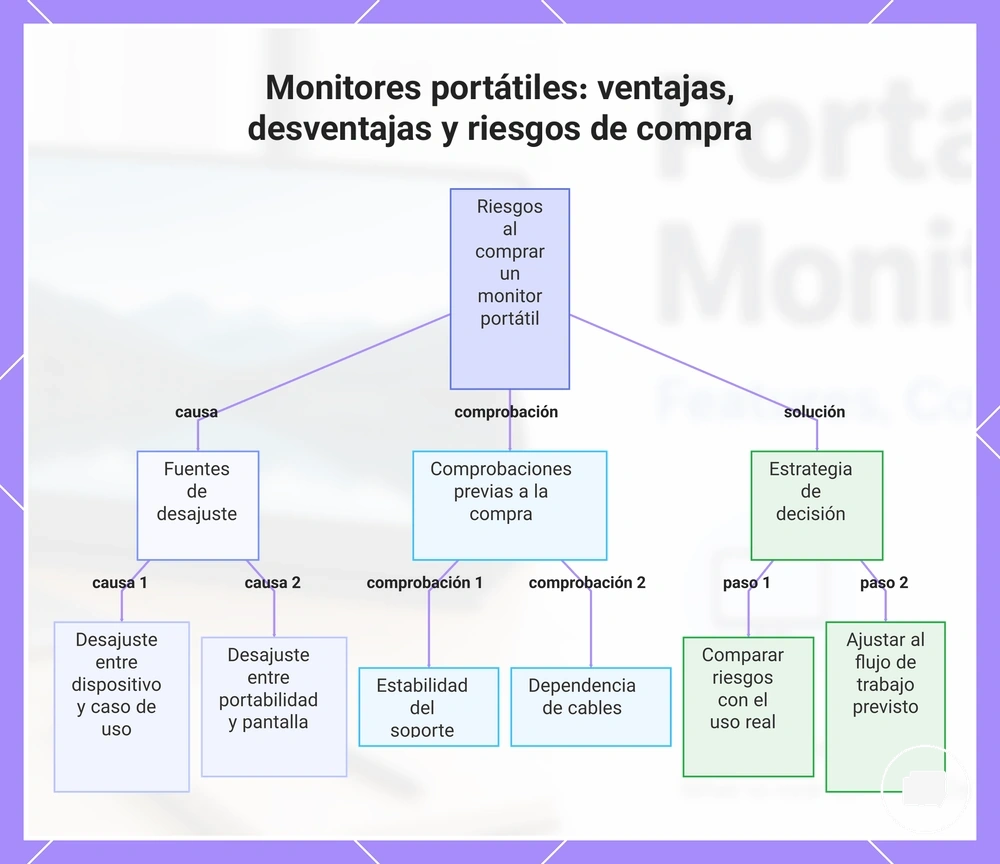 Monitores portátiles: ventajas, desventajas y riesgos de compra