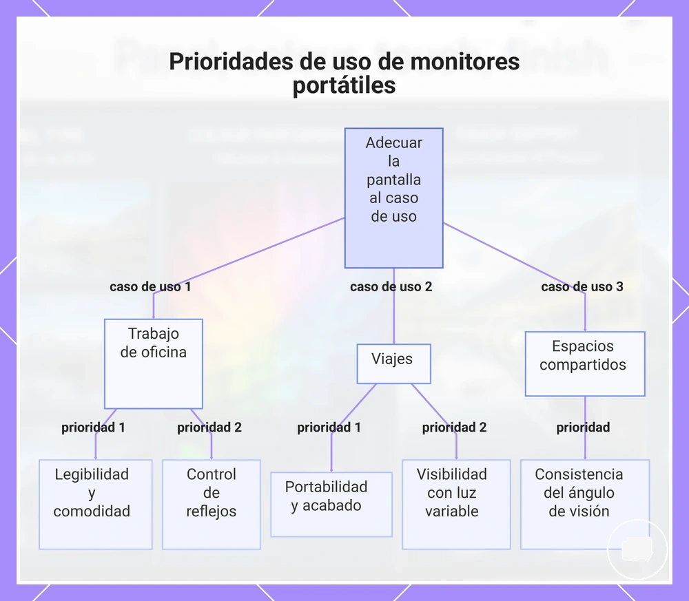 Prioridades de uso de monitores portátiles