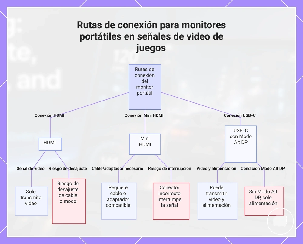 Rutas de conexión para monitores portátiles en señales de video de juegos