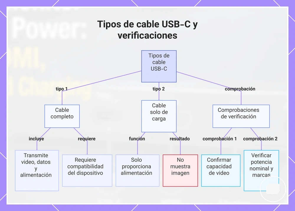Tipos de cable USB-C y verificaciones