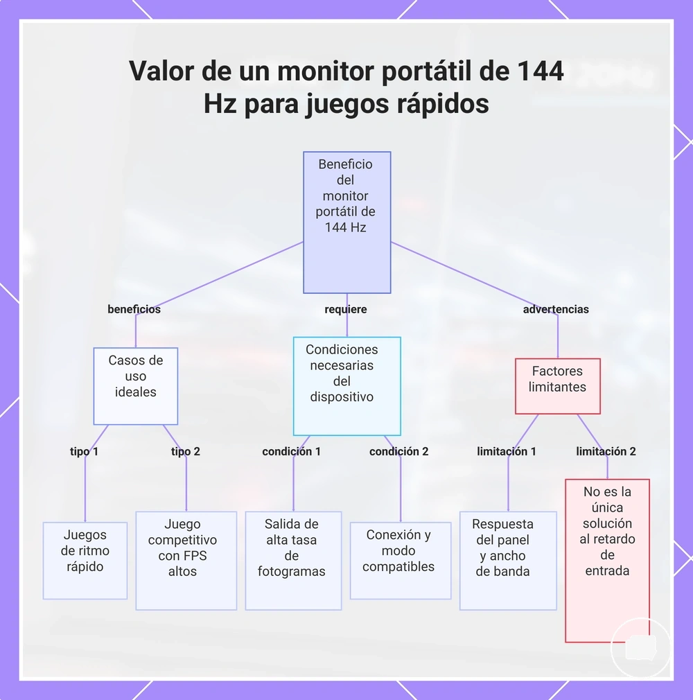 Valor de un monitor portátil de 144 Hz para juegos rápidos