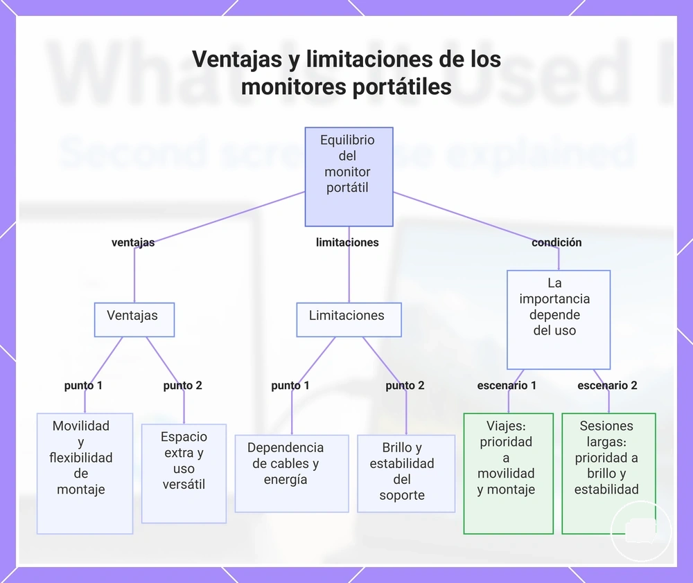 Ventajas y limitaciones de los monitores portátiles
