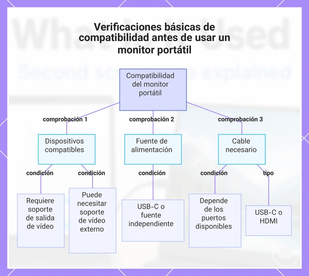 Verificaciones básicas de compatibilidad antes de usar un monitor portátil