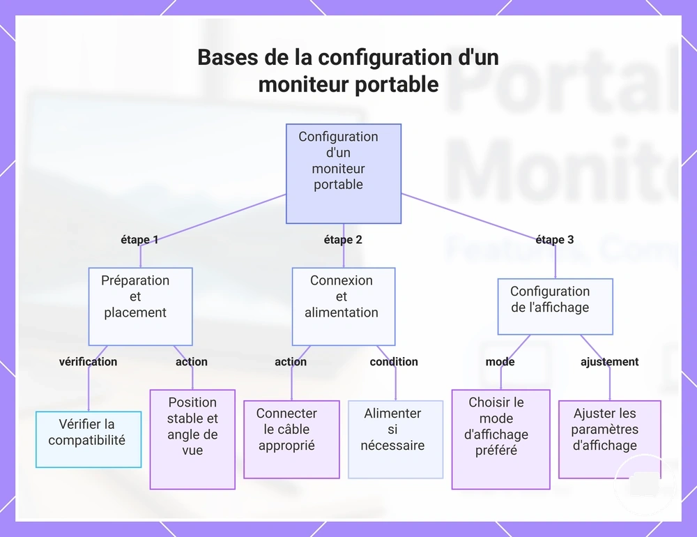 Bases de la configuration d'un moniteur portable