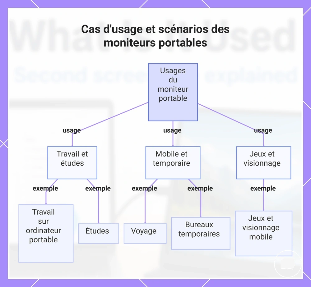 Cas d'usage et scénarios des moniteurs portables