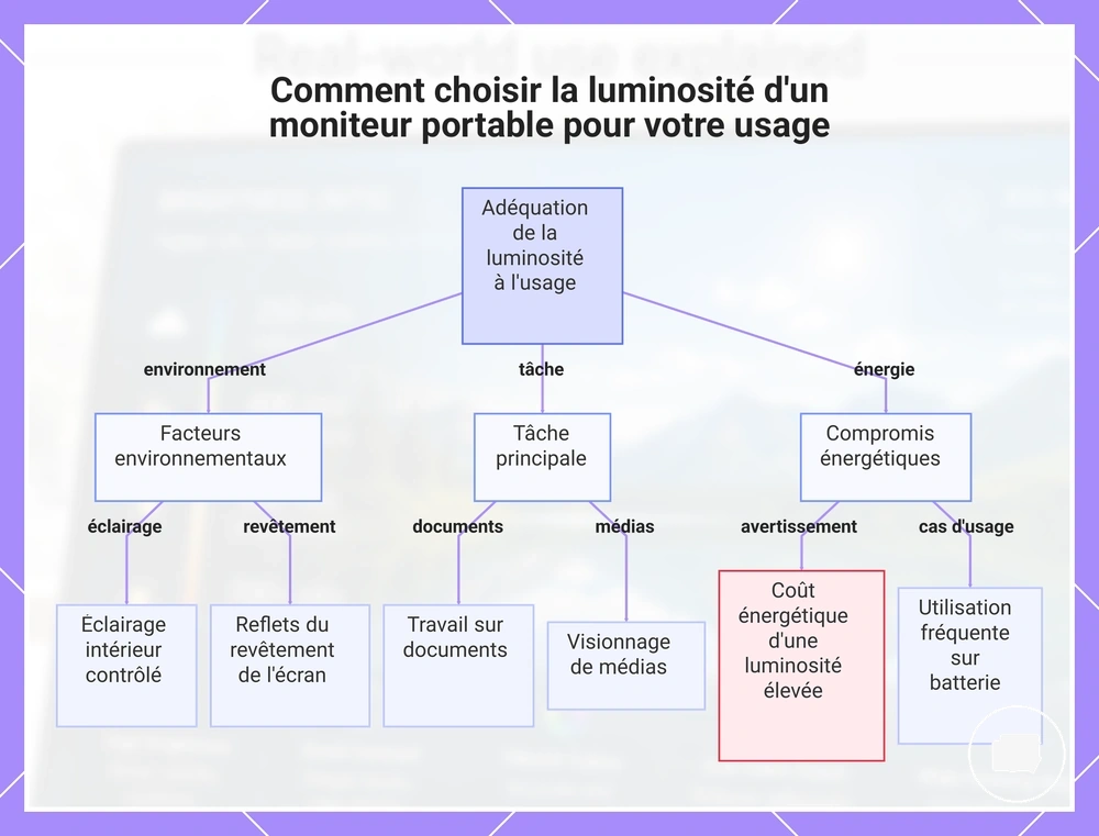 Comment choisir la luminosité d'un moniteur portable pour votre usage
