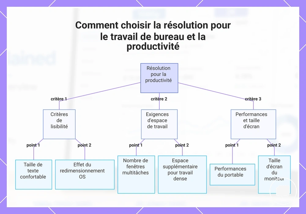 Comment choisir la résolution pour le travail de bureau et la productivité