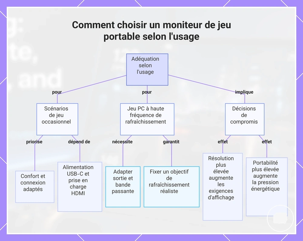 Comment choisir un moniteur de jeu portable selon l'usage